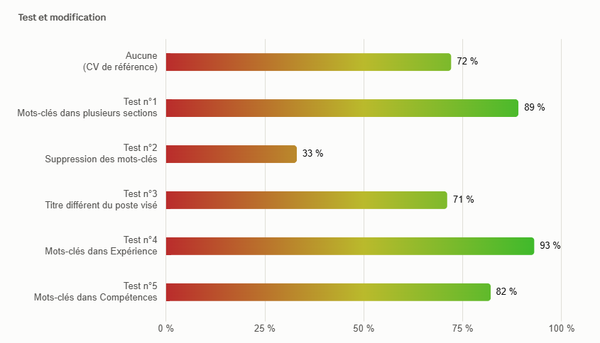 Graphique montrant les différents scores ATS des CV selon le positionnement des mots-clés